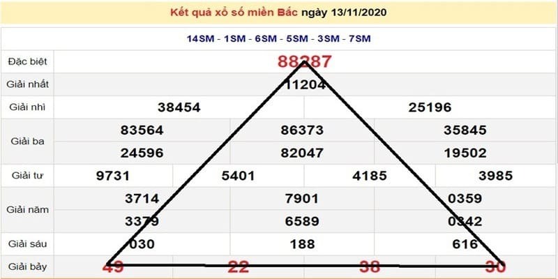 Điểm đặc biệt khi quan kỹ giải 7 hay giải đặc biêt.